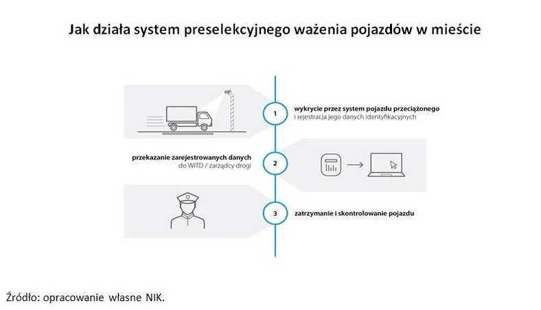 System preselekcyjnego ważenia – sposób działania