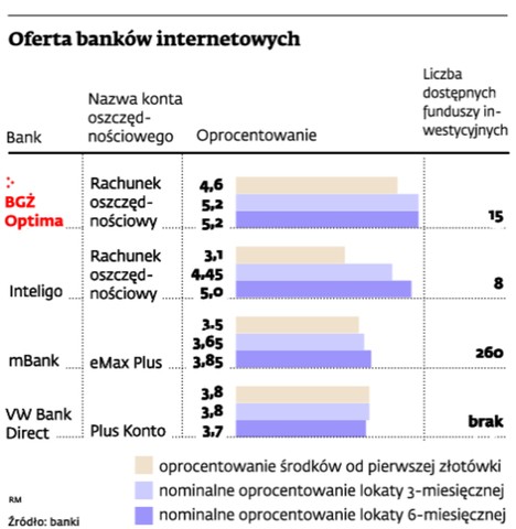 Oferta banków internetowych