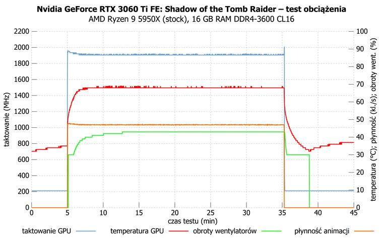Nvidia GeForce RTX 3060 Ti FE – test długotrwałego obciążenia w grze Shadow of the Tomb Raider