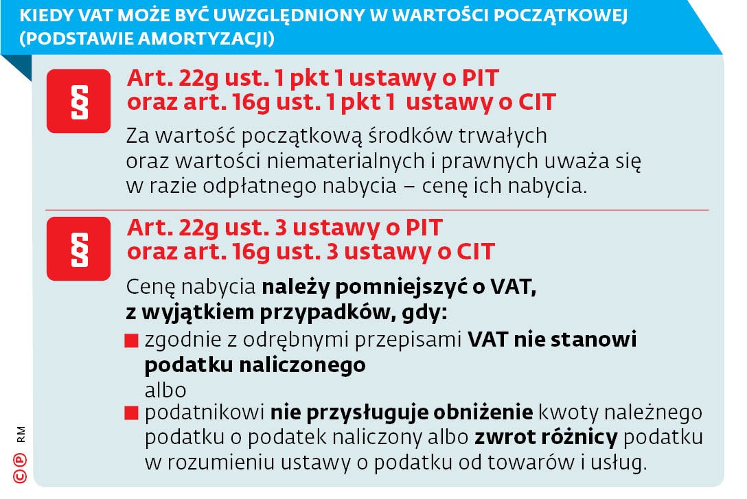 Kiedy VAT może być uwzględniony w wartości początkowej (podstawie amortyzacji)