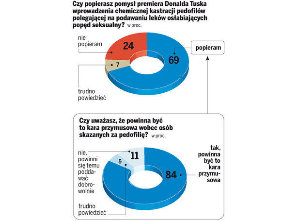 Polacy chcą przymusowej kastracji pedofilów