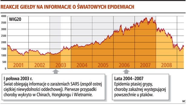 Reakcje giełdy na informacje o światowych epidemiach