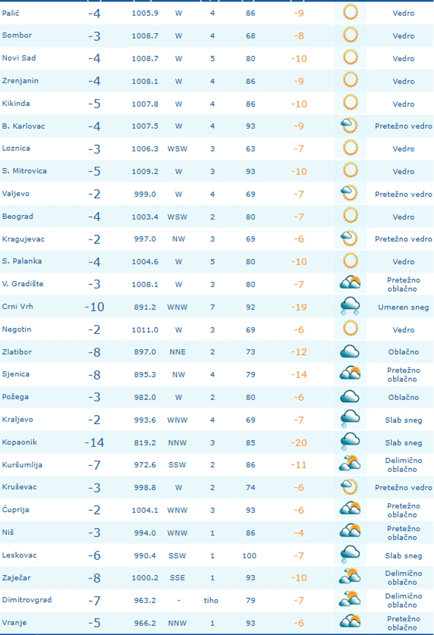 Tabela temperatura prema merenjima RHMZ