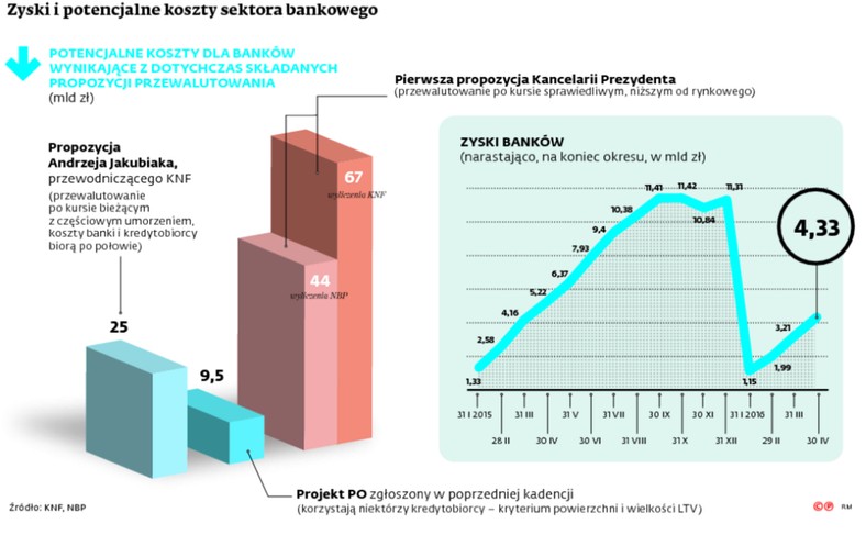 Zyski i potencjalne koszty sektora bankowego