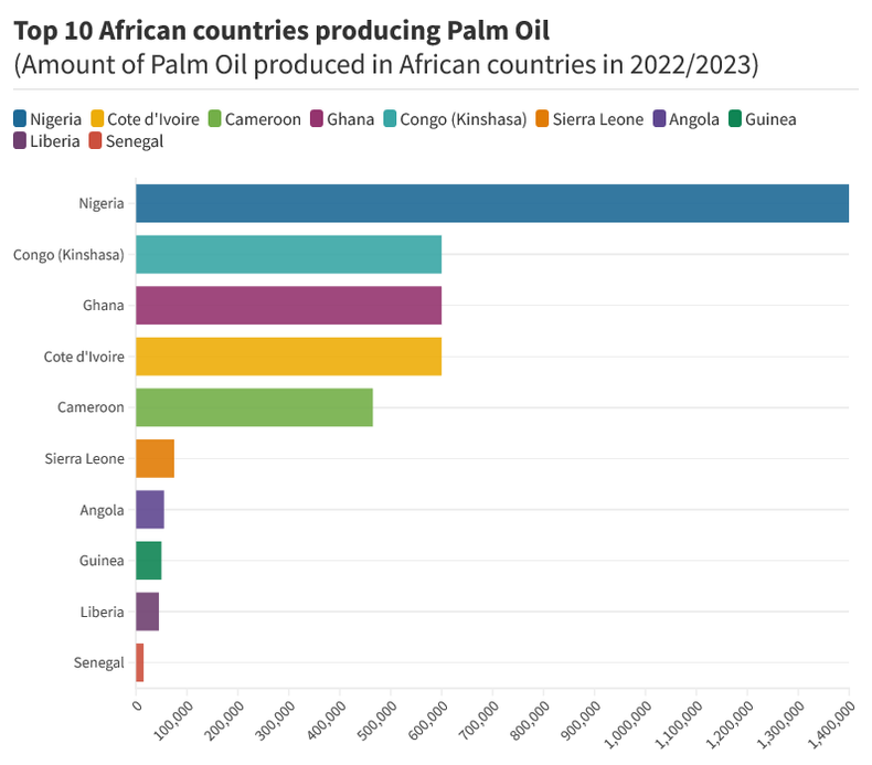 Top 10 African countries producing Palm Oil(Amount of Palm Oil produced in African countries in 2022/2023)