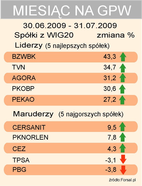 Lipiec na GPW WIG20