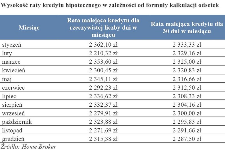 Wysokość raty kredytu hipotecznego w zależności od formuły kalkulacji odsetek