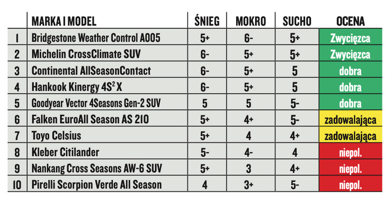 Opony całoroczne do aut z napędem 4x4: 10 modeli w rozmiarze 235/65 R 17
