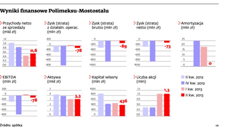 Wyniki finansowe Polimeksu-Mostostalu