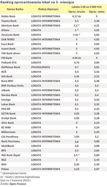 Ranking oprocentowania lokat na 3-miesiące - kwiecień 2010 r.