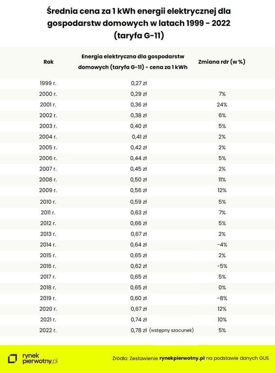 Cena 1 kWh prądu w latach 1999-2022