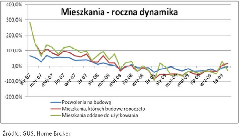 Rynek mieszkań w latach 2007-2009