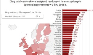 Polska jest w dobrej sytuacji? Zobacz, jak bardzo zadłużone są państwa Unii Europejskiej [INFOGRAFIKA]