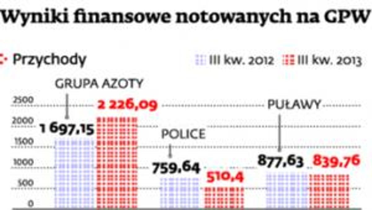 Wyniki finansowe notowanych na GPW producentów nawozów