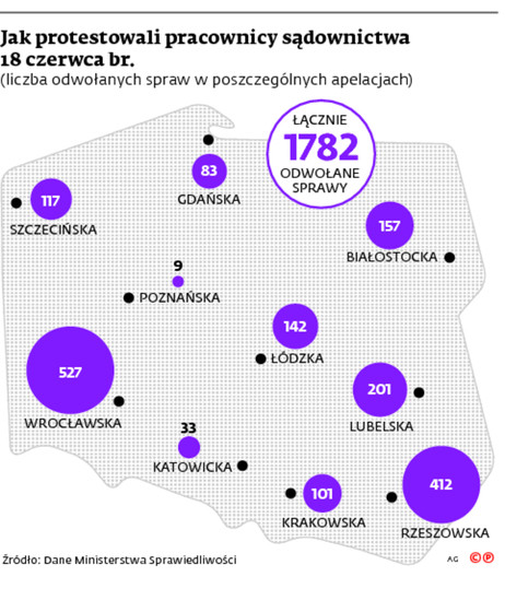 Jak protestowali pracownicy sądownictwa 18 czerwca br.