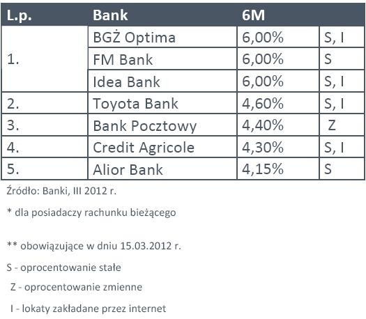 Lokaty 6m - marzec 2012 r.