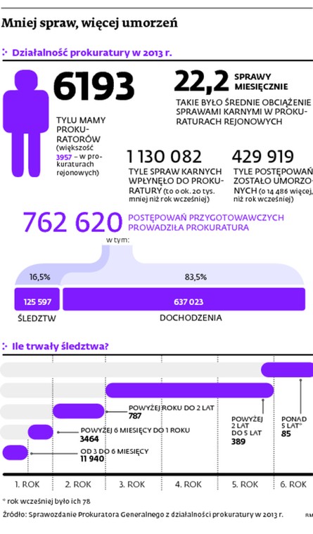 Mniej spraw, więcej umorzeń