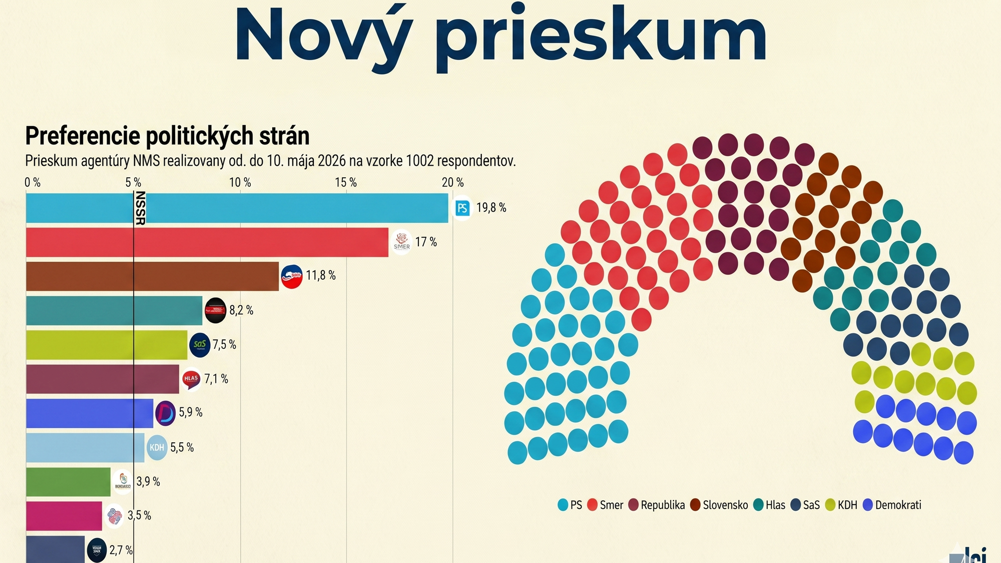 Prieskum agentúry NMS