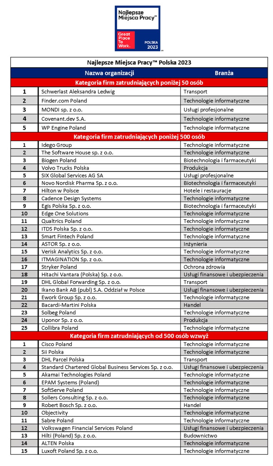 Tegoroczny ranking Great Place to Work