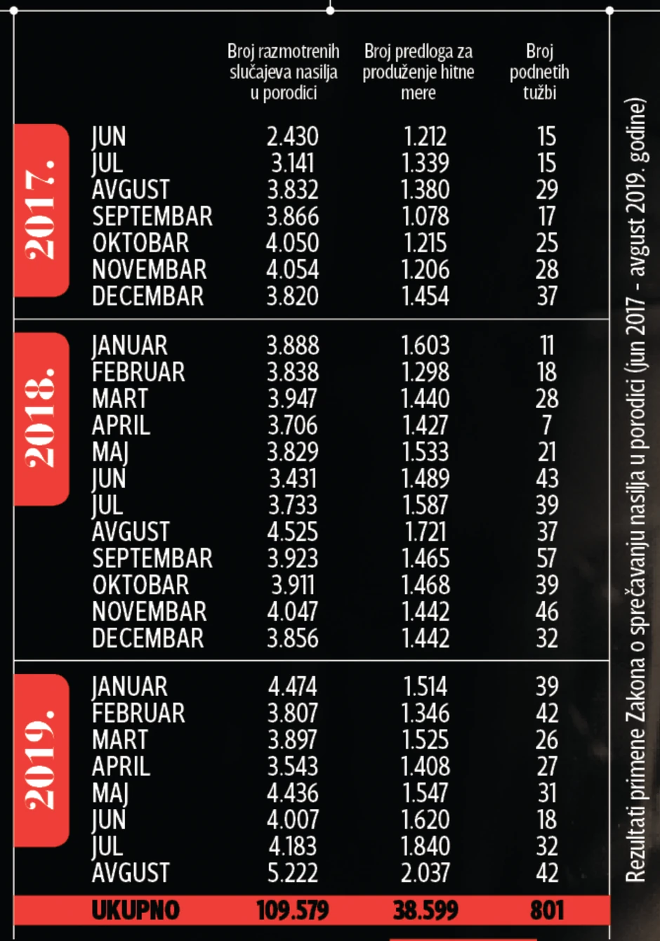 Rezultati primene Zakona o sprečavanju nasilja u porodici