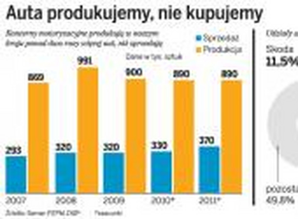 Sprzedawcy nowych aut w 2011 roku liczą na rekord