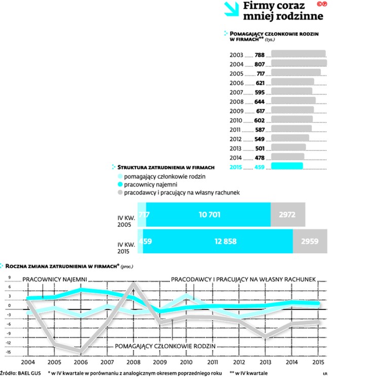 Firmy coraz mniej rodzinne