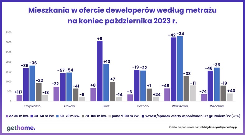 Mieszkania w ofercie deweloperów według metrażu