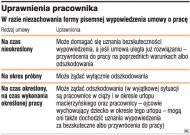 Uprawnienia pracownika