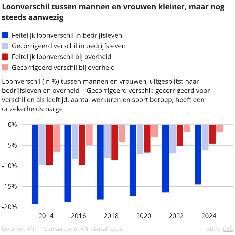 Jonge vrouwen verdienen meer, maar dan draait het