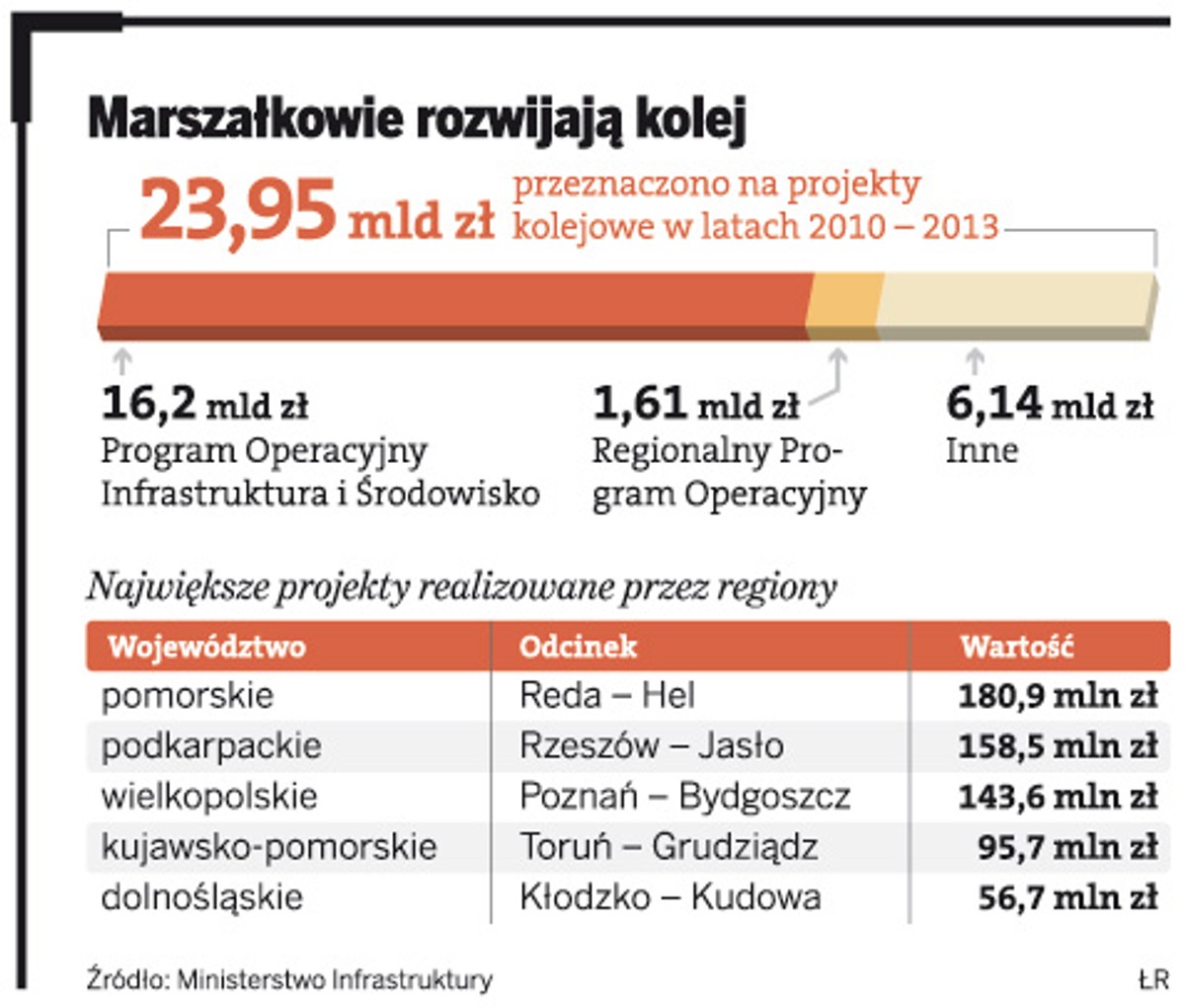 Marszałkowie rozwijaj kolej
