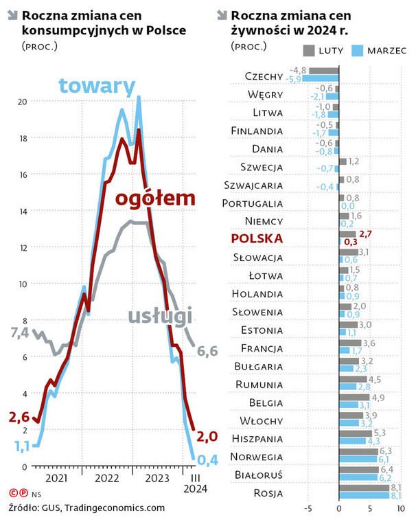 Roczna zmiana cen konsumpcyjnych w Polsce