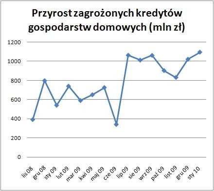 Przyrost zagrożonych kredytów_wykres