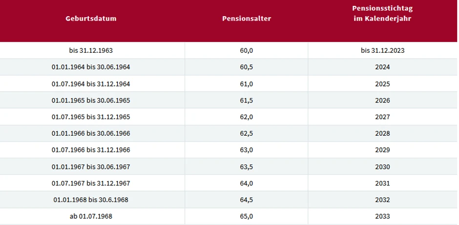 Granica za odlazak u penziju za austrijske osiguranike do 2033 biće 65 godina