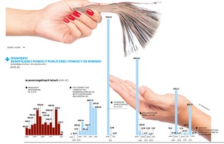 Prawie 50 mld zł pomocy publicznej dla 5 firm. Kogo państwo wspiera najbardziej?