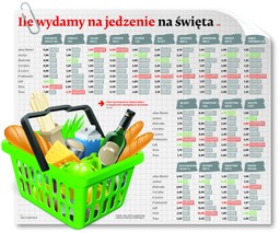 Ile wydamy na jedzenie w święta