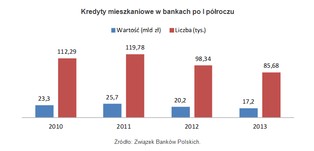 Kredyty mieszkaniowe: Wrzesień przyniósł rekordowy przyrost kredytów