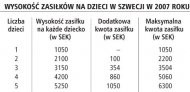 Wysokość zasiłków na dzieci w Szwecji
      w 2007 roku