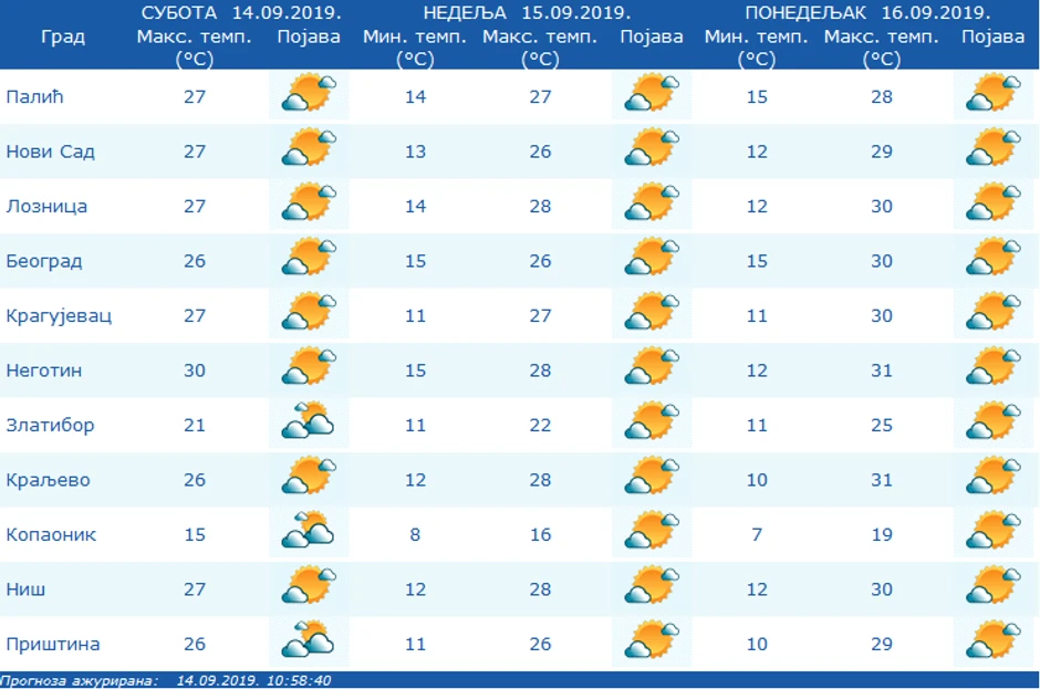 Vremenska prognoza za Srbiju