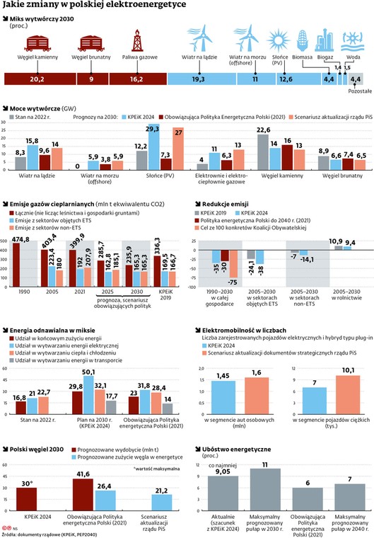 Jakie zmiany w polskiej elektroenergetyce