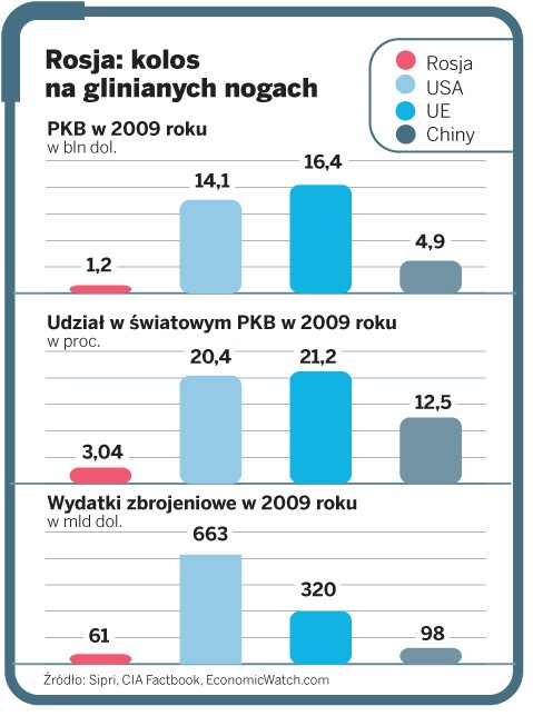 Rosja: kolos na glinianych nogach