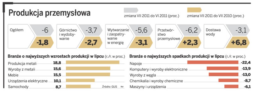 Produkcja przemysłowa