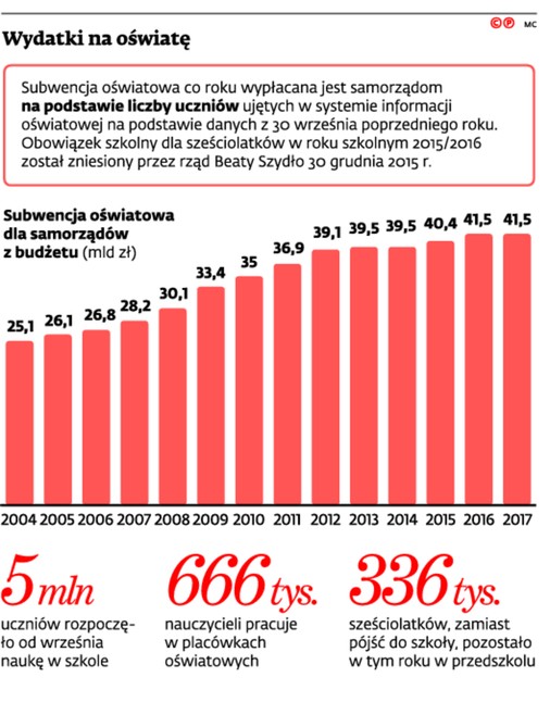 Wydatki na oświatę