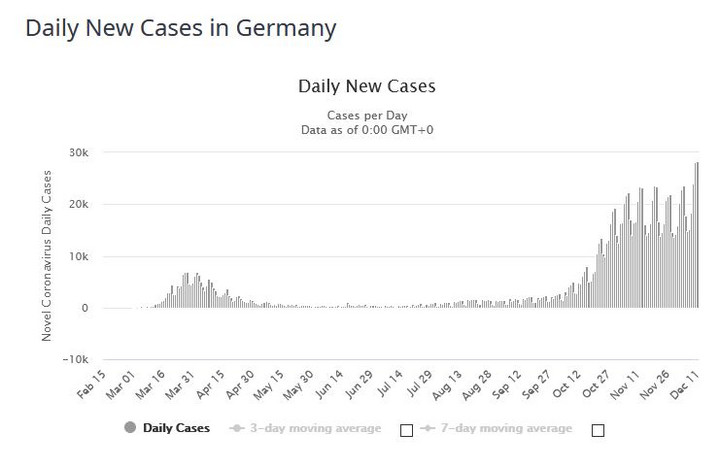 Niemcy - nowe dzienne przypadki zakażeń koronawirusem