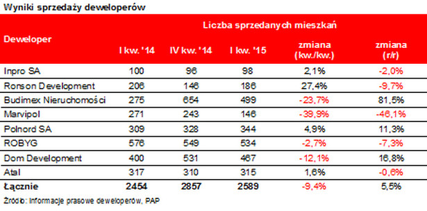 Wyniki sprzedaży deweloperów