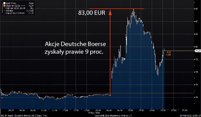 Deutsche Boerse notowania z 23 lutego 2016 r.