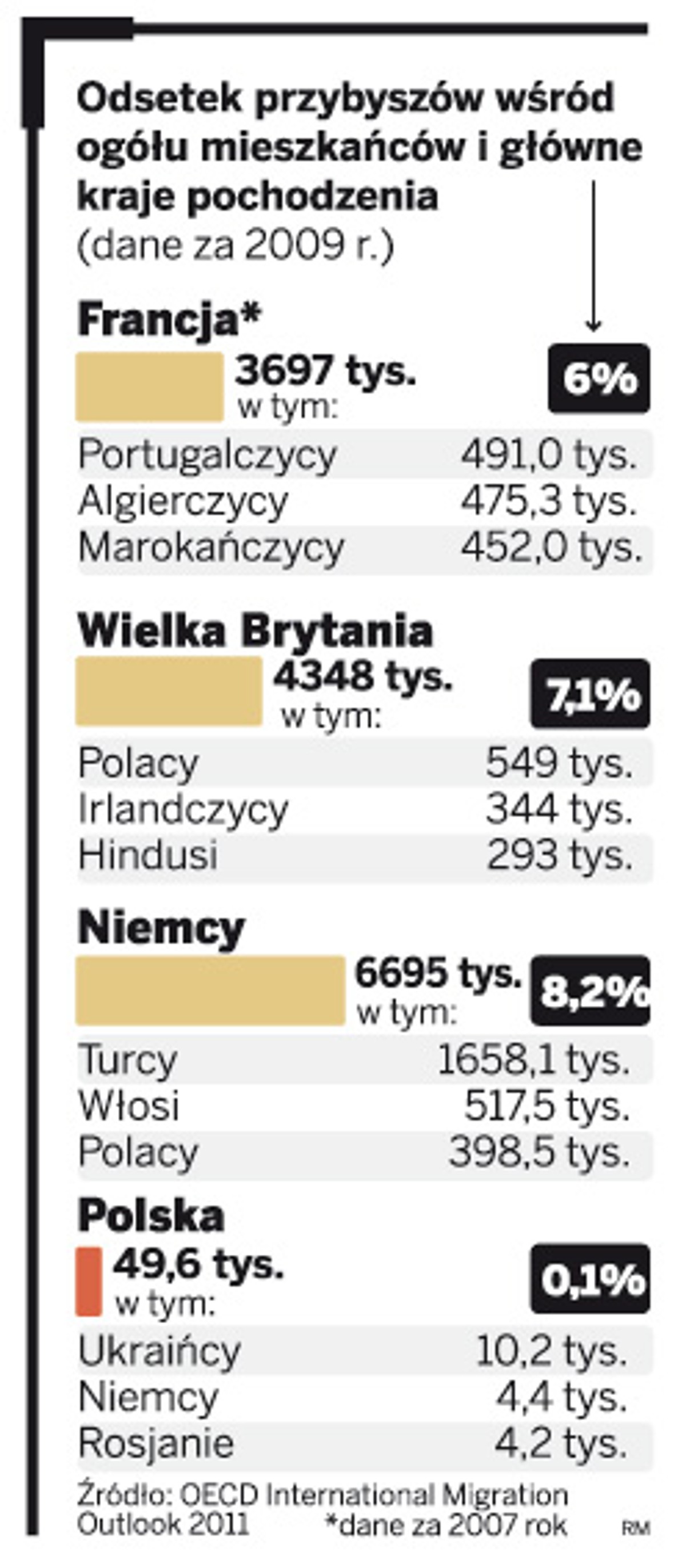 Odsetek przybyszów wśród ogółu mieszkańców i główne kraje pochodzenia