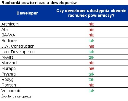 Rachunki powiernicze u deweloperów