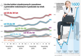 Młode Polki stawiają na pracę. Tyle że w domu
