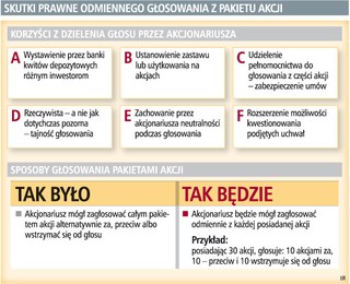 Posiadacz wielu akcji zagłosuje na kilka sposobów