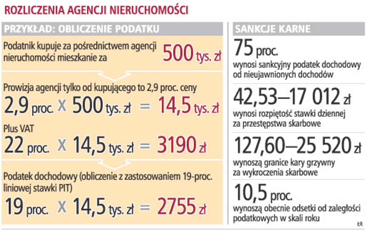 Rozliczenia agencji nieruchomości